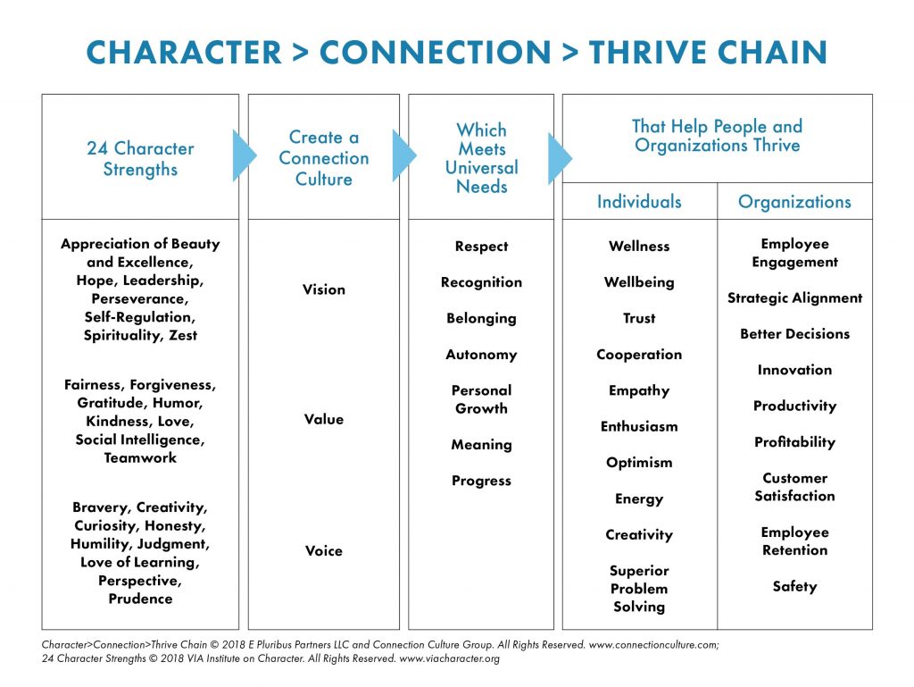 Character Connection Thrive Chain
